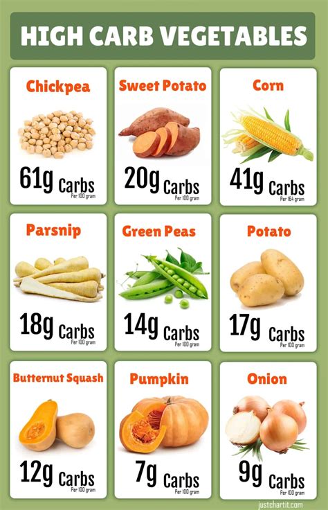 List of High Carb Vegetables Chart