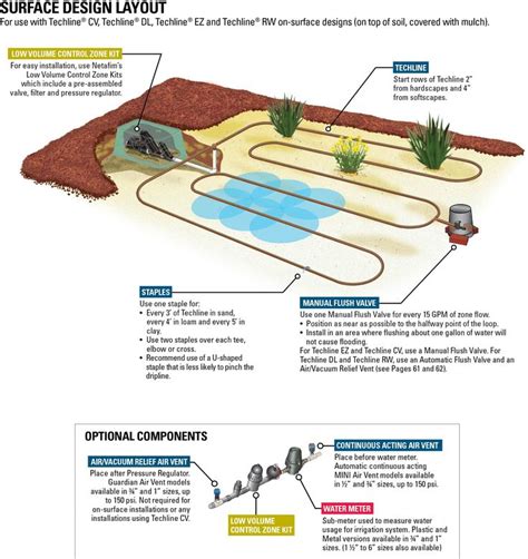 Typical design layout for a surface drip irrigation system | Drip ...