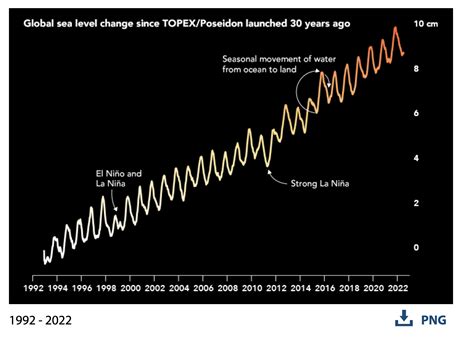 NASA: 30 years of sea level rise in 2 charts | World Economic Forum