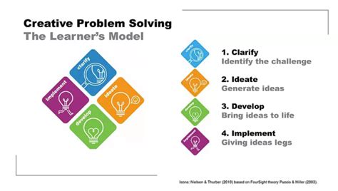 what are the steps in creative problem solving