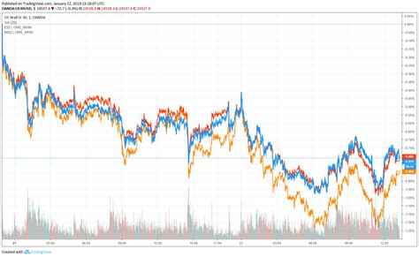 DJIA Futures Today