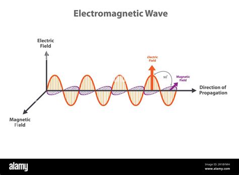 High frequency electromagnetic field Stock Vector Images - Alamy