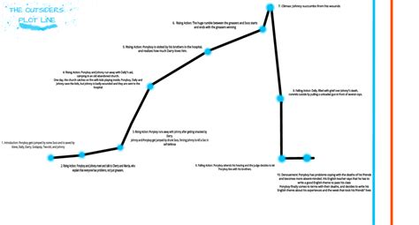Plot Line - THe outsiders