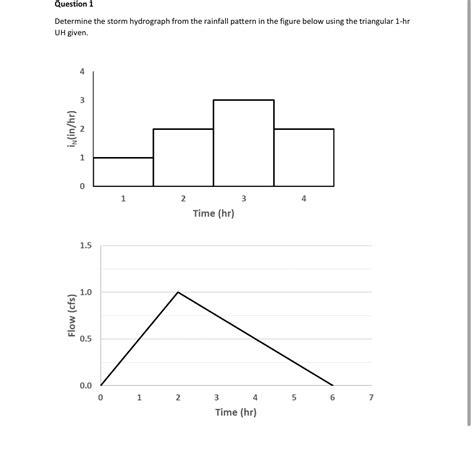 Solved Question 1Determine the storm hydrograph from the | Chegg.com