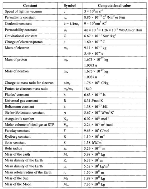 Some Fundamental Physical Constants Formulas Tables, Cheat Sheet, List