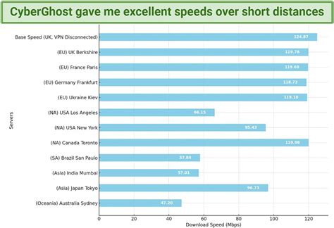 5 Fastest VPN Services in 2024: High-Speed VPN Security