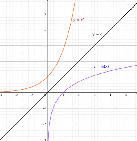 Natural Logarithm