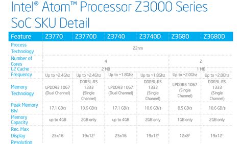 Intel Atom Z3000 Series "Bay Trail" SOCs Performance and Lineup ...