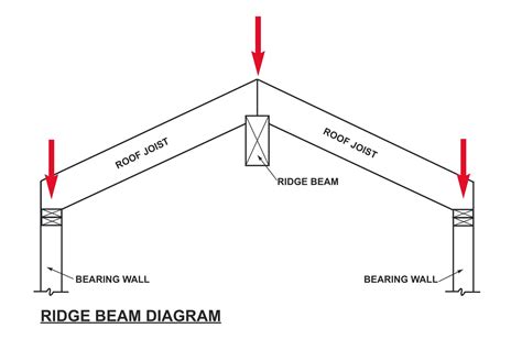 How To Connect Rafters To Ridge Beam - Home Interior Design