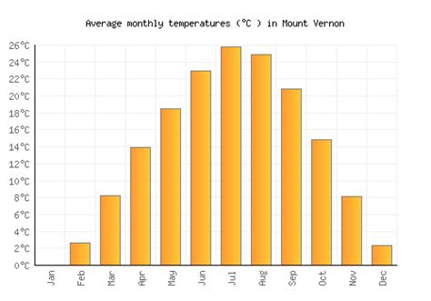 Mount Vernon Weather averages & monthly Temperatures | United States ...