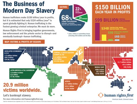 Infographic: The Business of Modern Day Slavery - Human Rights First