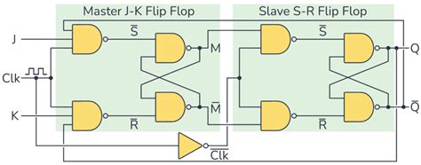 74LS73 Dual JK Flip-Flop IC: Datasheet, Pinout And How Do, 52% OFF