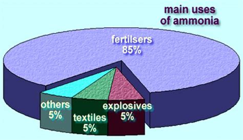 Ammonia (NH3): Uses & Benefits – StudiousGuy