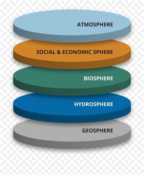 System Layers Diagram - Diagram Of Layer Of Biosphere Png,Png Layers ...