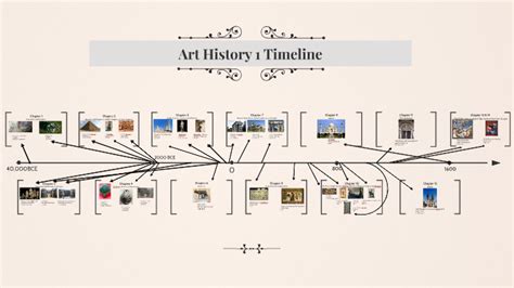 Art History Timeline by jennifer harrison on Prezi