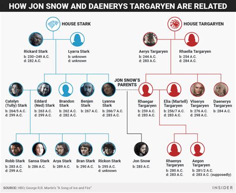 Targaryen Family Tree - Onefam