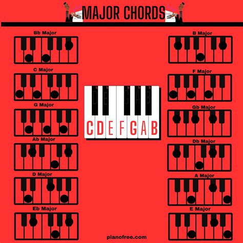 Learn Basic Major Piano Chords In All 12 keys. E Major, Piano Player ...