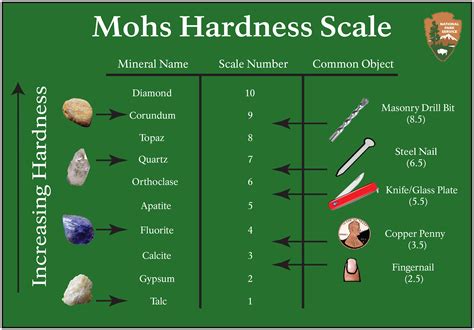 Mohs Hardness Scale (U.S. National Park Service)