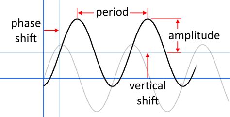 Phase Shift Calculator