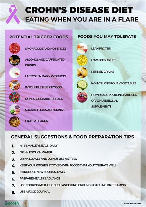 CROHN'S DISEASE - Symptoms, Causes, Risk Factors, Crohn’s Disease Diet ...