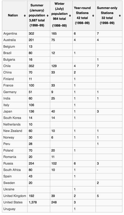 Antarctica Country Data Links And Maps Of The Population