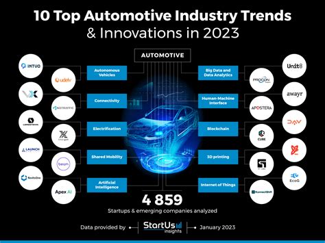 Top 10 Automotive Industry Trends & Innovations 2023 | StartUs Insights