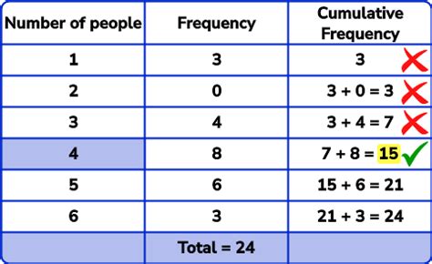 Finding The Median In Frequency Table | Brokeasshome.com