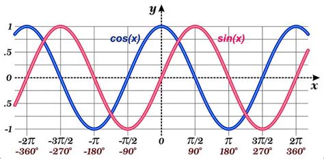 Phase Shift Calculator: A Comprehensive Guide You Should Read