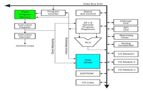 Overview of Ardunio Microcontroller with Working Principle and Design