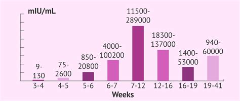 What are the normal values of beta-hCG hormone?