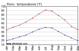 Reno Nevada Climate, Yearly Annual Temperature Statistics, Reno Nevada ...