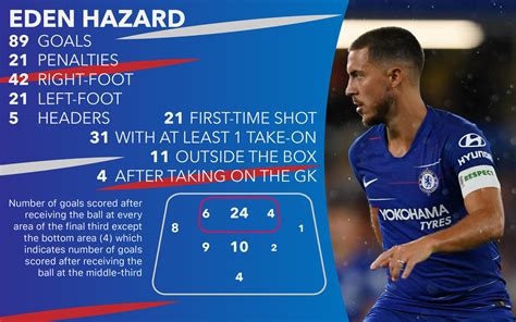 [Infographic] Eden Hazard goals for Chelsea FC (by me) : r/chelseafc