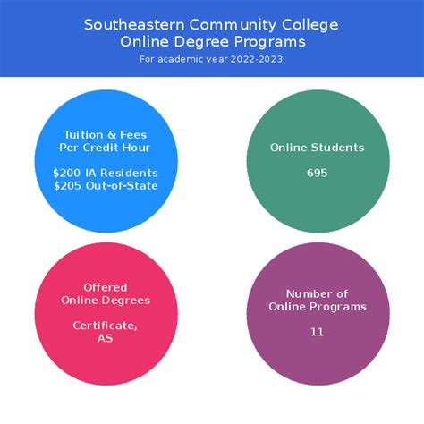 Southeastern Community College (West Burlington, IA) | Online Programs