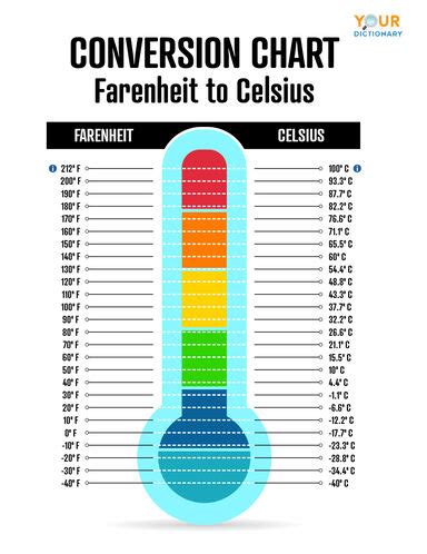 What's the Easiest Way to Convert Fahrenheit to Celsius?