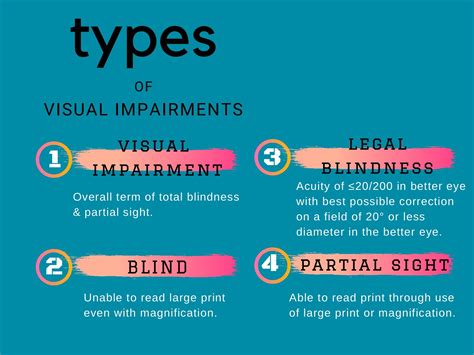 Visual Impairment Types