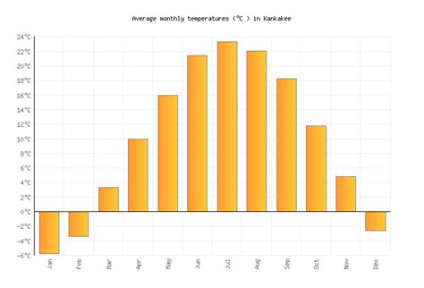 Kankakee Weather averages & monthly Temperatures | United States ...