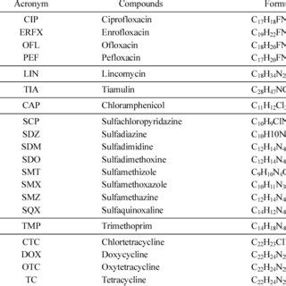 (PDF) Fate, Occurrence, and Toxicity of Veterinary Antibiotics in ...