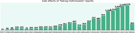 Clotrimazole side effects by duration, gender and age, a phase IV ...