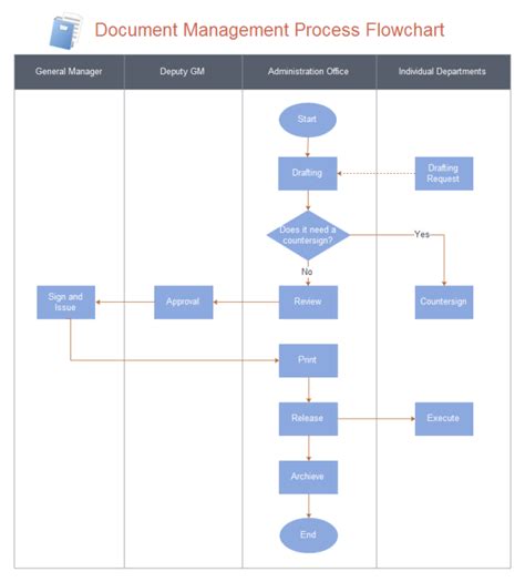 Document Management Flowchart | Free Document Management Flowchart ...