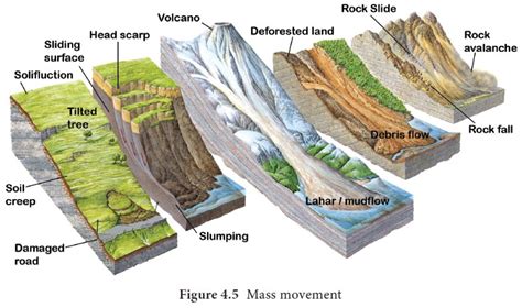 Mass Wasting and Types of Mass Wasting - Geography