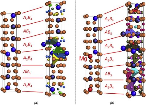 Comparison of the structural properties of two intermetallics (a) La 2 ...