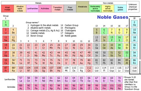 Noble Gases || Why Noble Gases are not Reactive