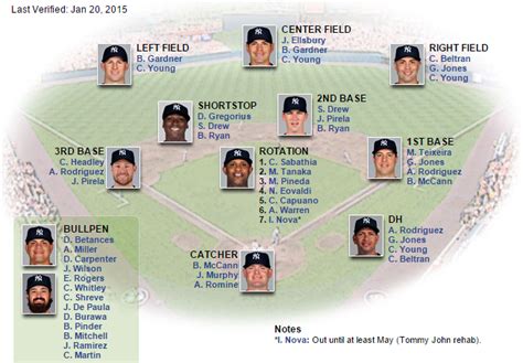 New York Yankees Alltime Starting Lineup Roster