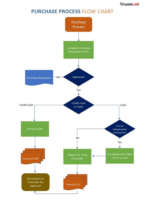 Project Management Process Flow Chart Template