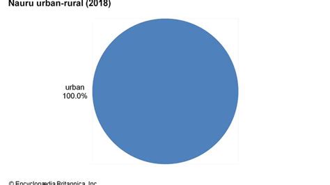 Nauru | Land, People, Culture, Economy, Society, & History | Britannica