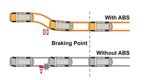 How to Maintain your Anti-Lock Brake System? | Key West Ford