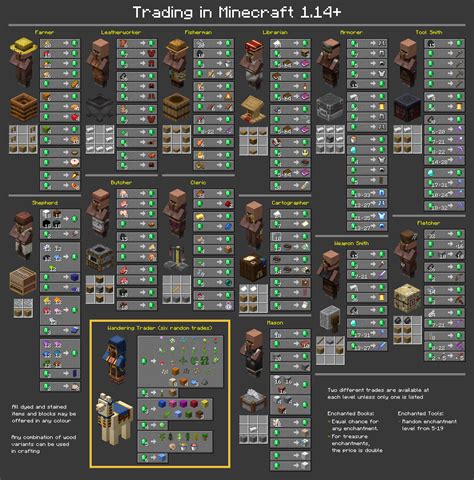 Minecraft Trading Chart