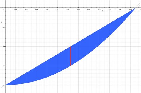 calculus - Calculate the area bounded by two different curves ...