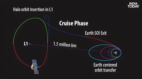 India's Aditya L1 mission is NOT going to the Sun: Here's what's ...