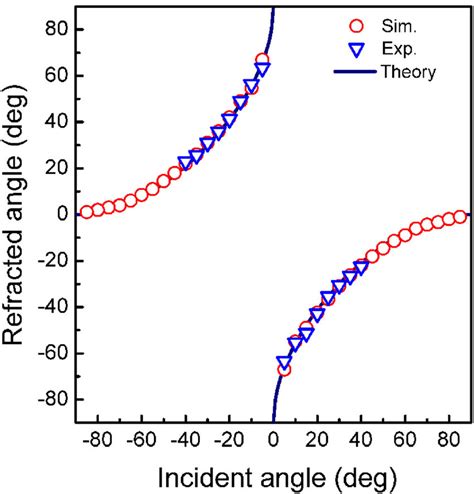 The relation between the incident angle and refracted angle. The blue ...